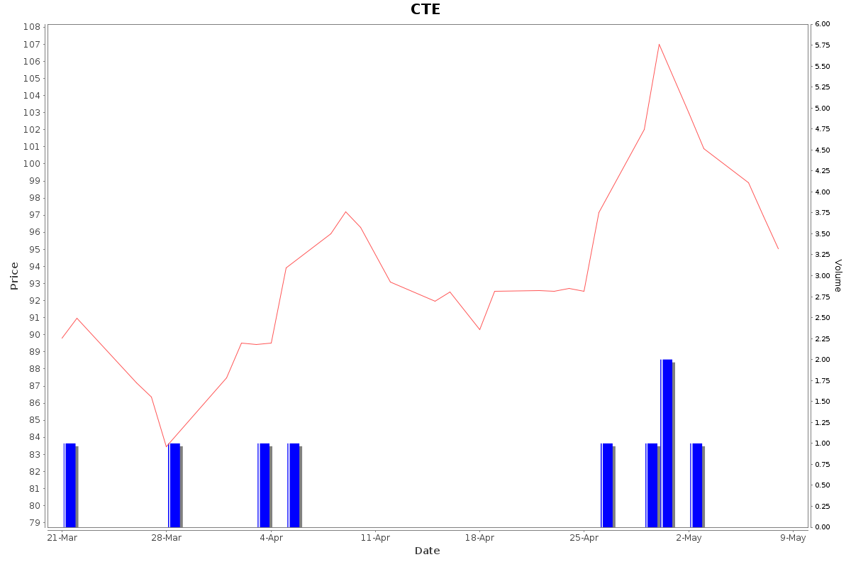 CTE Daily Price Chart NSE Today